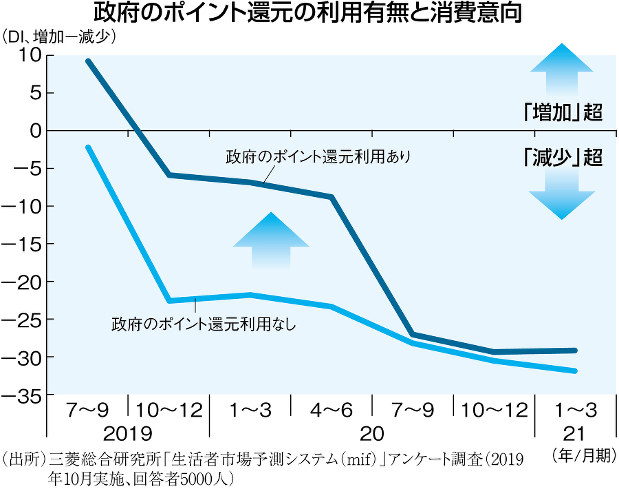 日本経済総予測 2020 焦点２０２０ ポイント還元 年前半は消費下支え効果 終了の五輪以降は要注意 田中康就 週刊エコノミスト Online