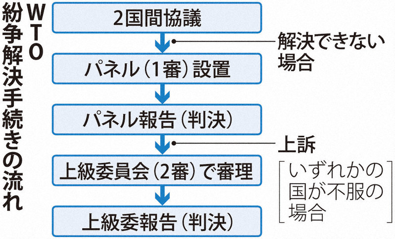 焦点 貿易紛争解決 ｗｔｏ上級委 機能停止 裁判官 １人に 毎日新聞