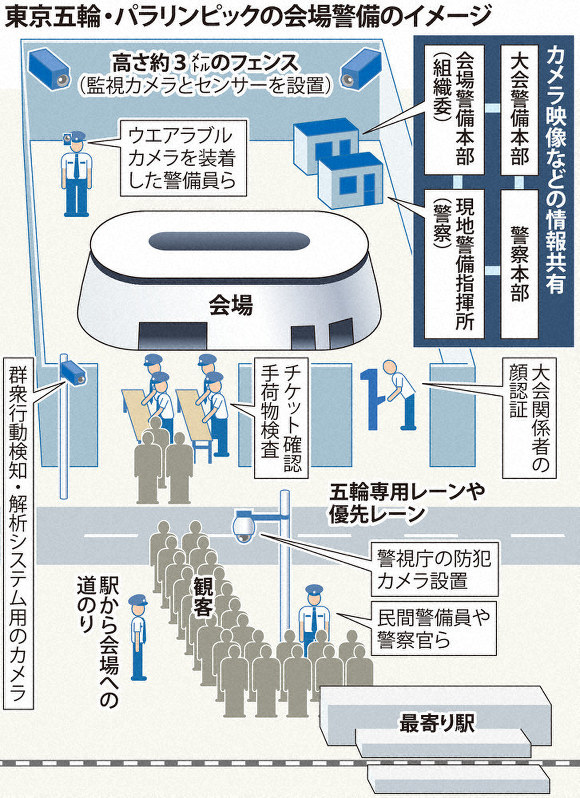 東京五輪・パラリンピックの会場警備のイメージ