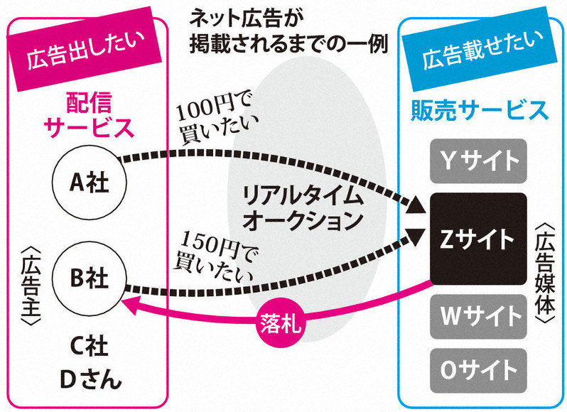 ネット広告が掲載されるまでの一例