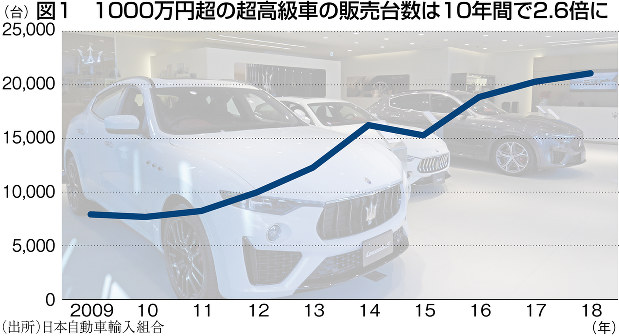 （出所）日本自動車輸入組合