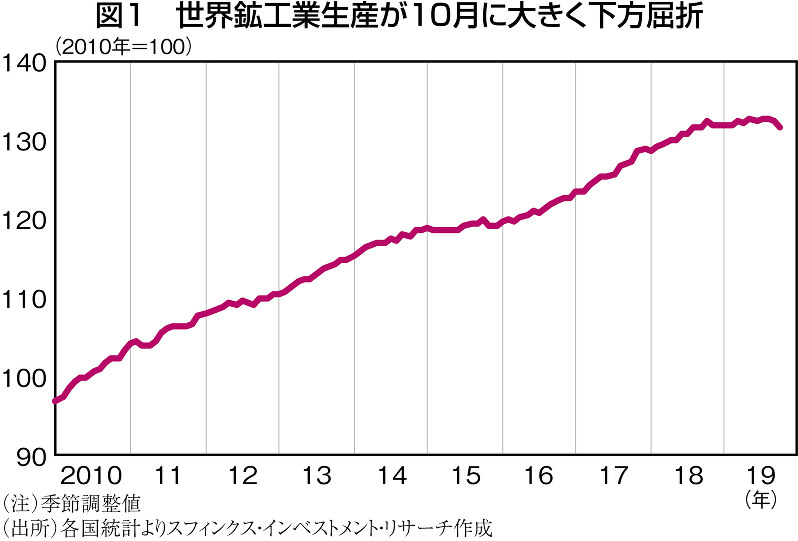 米株価上昇の陰で生産統計が悪化=藻谷俊介