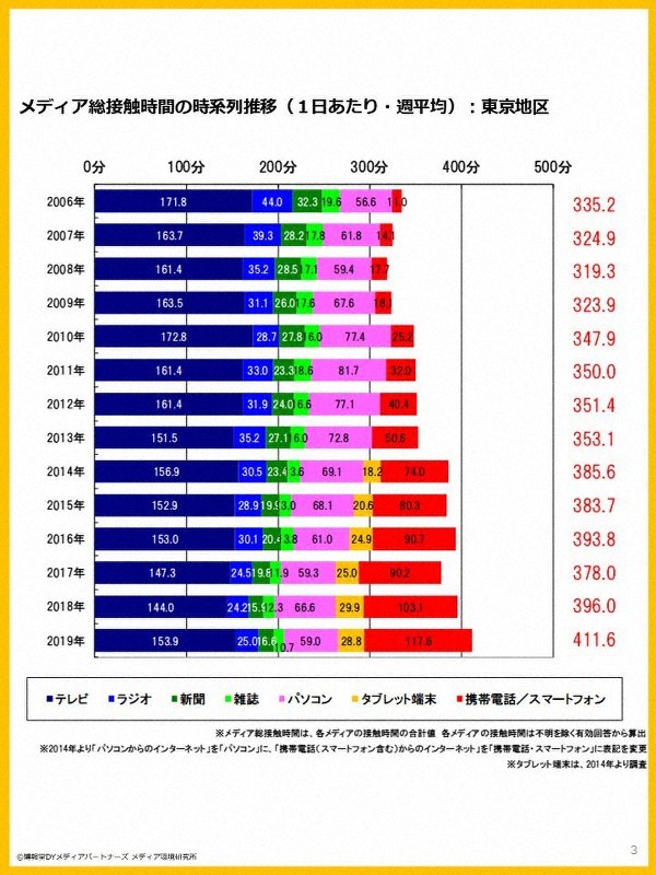 博報堂DYメディアパートナーズ メディア環境研究所 「メディア定点調査2019」より引用