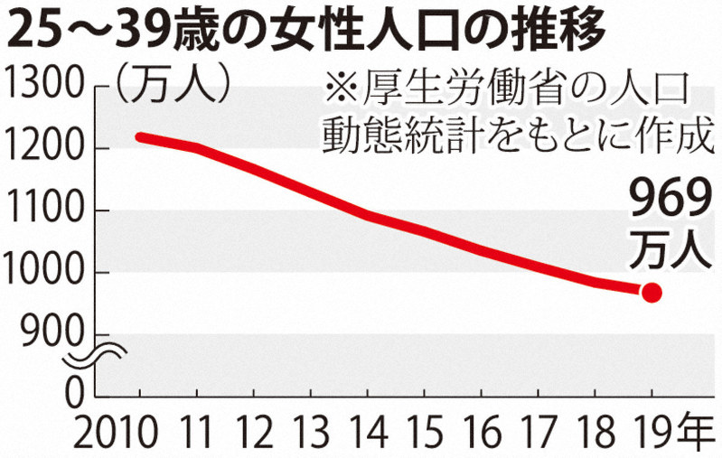 25~39歳の女性人口の推移
