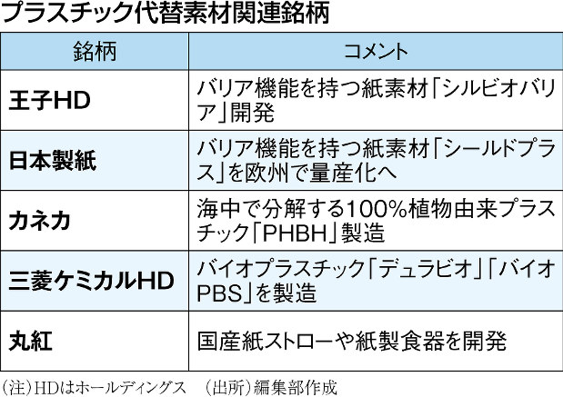 バイオプラスチックの高機能化・再資源化技術 バイオマスプラスチックのサプライチェーン構築 | 基礎化学品