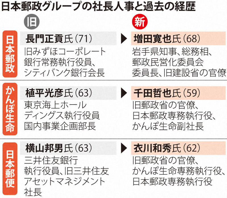 郵政グループ新社長3氏は元官僚 手腕未知数 巨大企業改革切り込めるか 毎日新聞