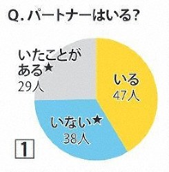 大学倶楽部 愛知大 東海キャンパる 今ドキッ 大学生 恋人いてもいなくても 毎日新聞