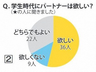 大学倶楽部 愛知大 東海キャンパる 今ドキッ 大学生 恋人いてもいなくても 毎日新聞