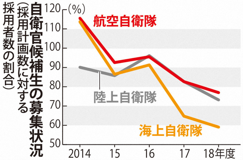 自衛官候補生の応募状況