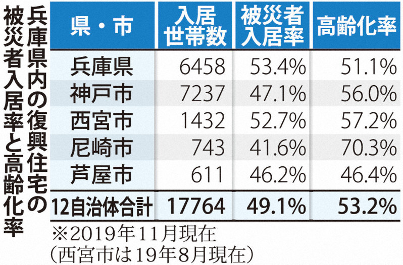兵庫県内の復興住宅の被災者入居率と高齢化率