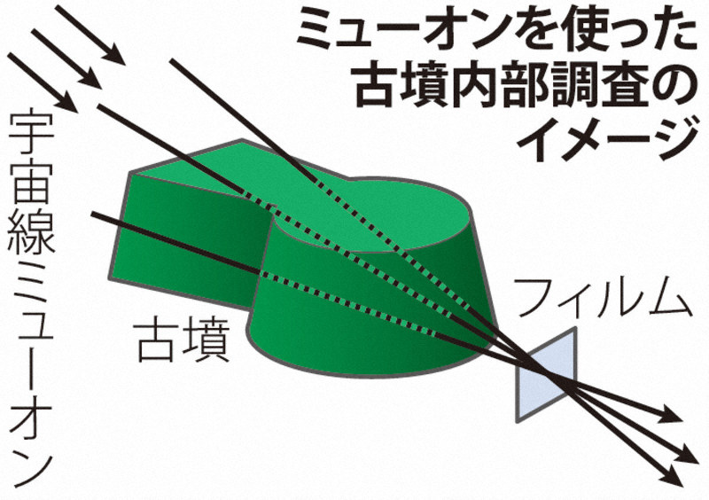 卑弥呼の墓？ 箸墓古墳を「透視」調査、宇宙線使い | 毎日新聞