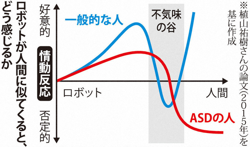 自閉症 話して安心人型ロボ ぶれない表情と相性良く 毎日新聞