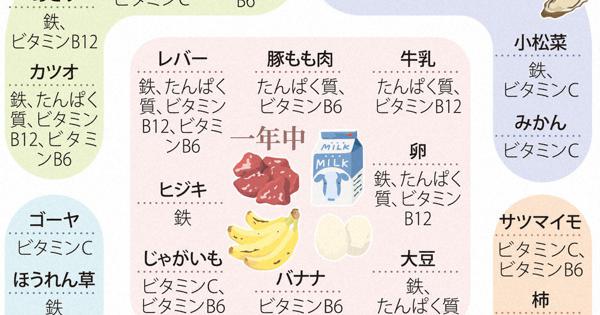 女性のカラダノート 貧血 中 過重なスポーツで鉄欠乏 毎日新聞