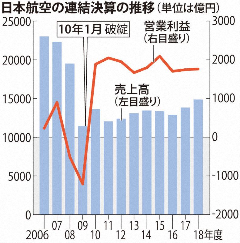 経営破綻から10年のjal 再び拡大路線へ 飲酒続発 気の緩み 指摘も 毎日新聞