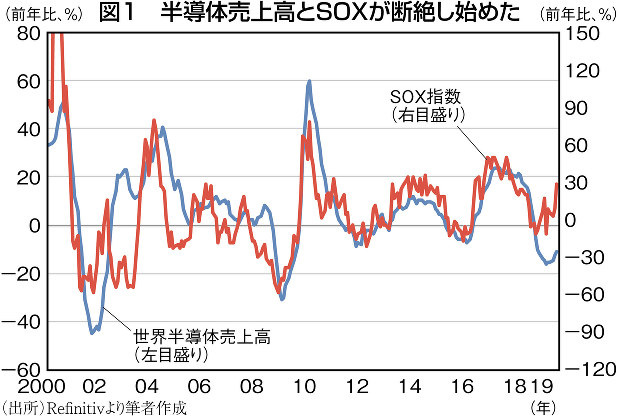 独眼経眼 半導体独り勝ちの株価サイクル 藤代宏一 週刊エコノミスト Online