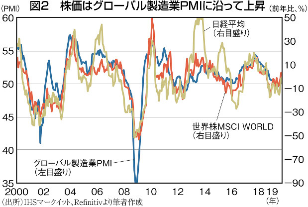 独眼経眼 半導体独り勝ちの株価サイクル 藤代宏一 週刊エコノミスト Online