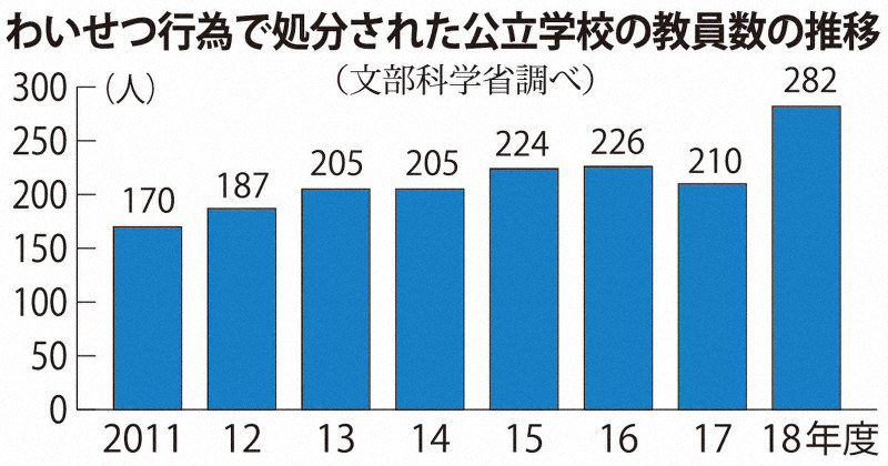 わいせつ行為で処分された公立学校の教員数の推移