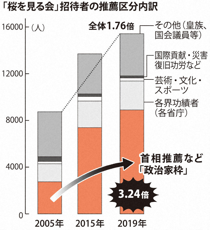 招待者の推薦区分内訳