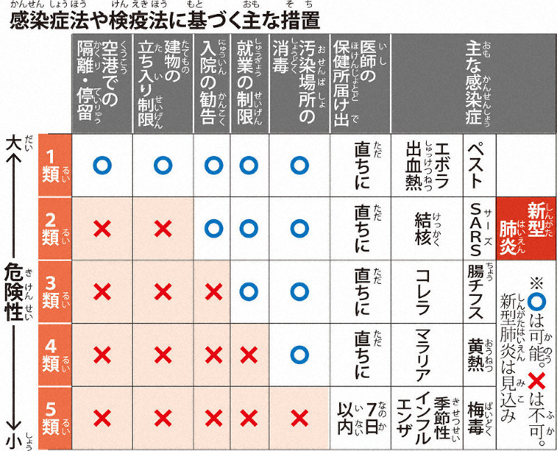 毎小ニュース 科学 新型肺炎 指定感染症に 毎日新聞