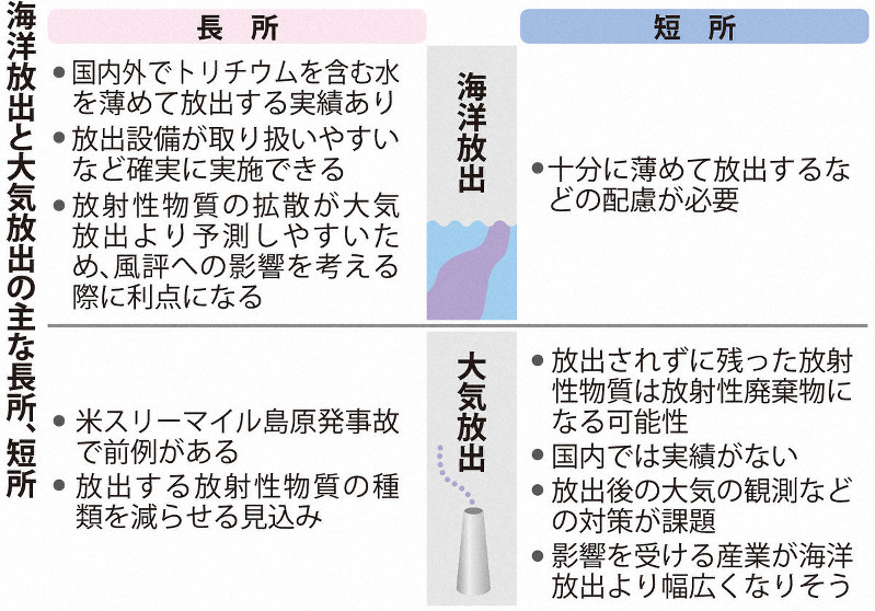 福島第1原発の汚染処理水 海洋放出の長所を強調した 現実的な選択肢 毎日新聞 福島第1原発の汚染処理水 海洋放出の長所を強調した 現実的な選択肢 毎日新聞