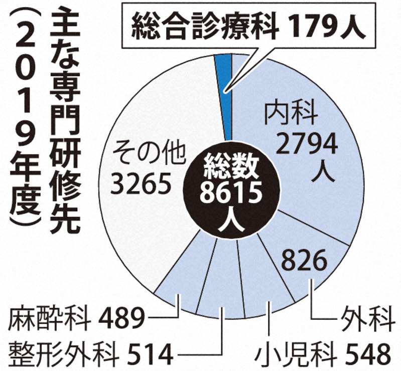 地域医療の要を養成へ 総合診療医のセンター過疎地5大学に設置 厚労省 毎日新聞