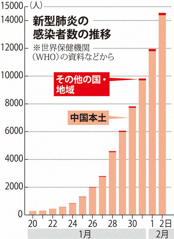 新型肺炎 中国国外 初の死者 フィリピンで武漢男性 毎日新聞