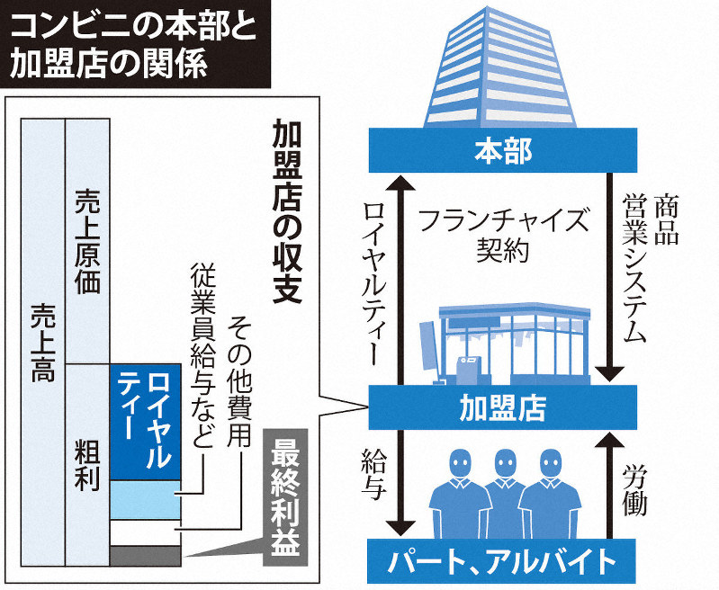 限界コンビニの今 上 オーナーの休日は 年間で10日もなかった コンビニという 勝ち組 モデルの限界 毎日新聞