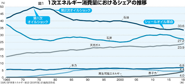 中東緊迫：データで見る石油市場 「脱石油」も中東の重要性は不変