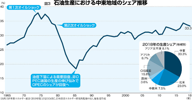 中東緊迫：データで見る石油市場 「脱石油」も中東の重要性は不変
