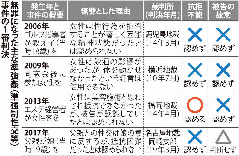 準強制性交、逆転有罪 「抵抗不能を認識」懲役4年 福岡高裁判決 毎日新聞
