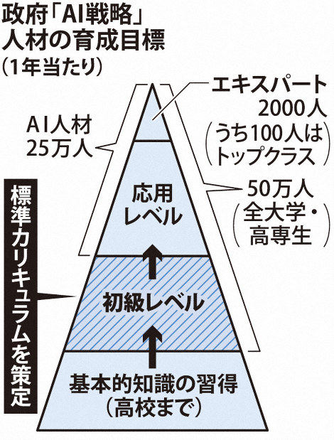 全大学でAI教育へ 文科省などが標準科目を策定 | 毎日新聞