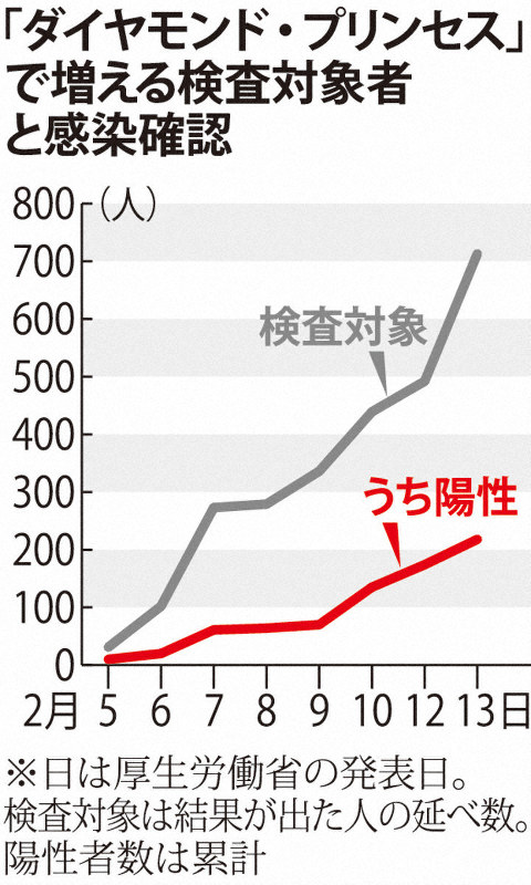 「ダイヤモンド・プリンセス」で増える検査対象者と感染確認