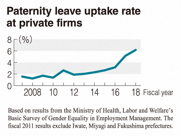 japan gov t aims to boost paternity leave rates but concerns remain over how it s used the mainichi japan gov t aims to boost paternity leave rates but concerns remain over how it s used the mainichi