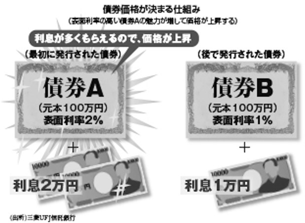 資産作りの新常識：金利の低下は債券価格の上昇に＝正岡利之／8