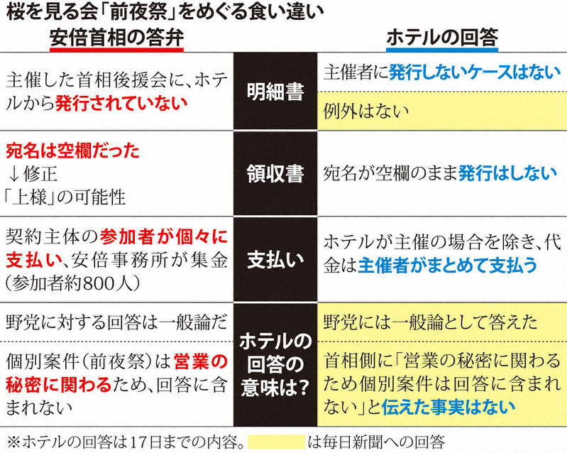 桜を見る会「前夜祭」をめぐる食い違い