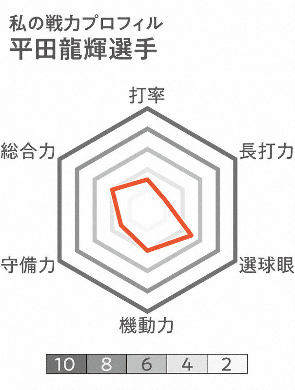 一貫の春 センバツ 広島新庄 選手紹介 １６ 平田龍輝選手 １年 まずは１本 目標に 広島 毎日新聞