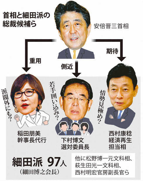 自民党細田派 「ポスト安倍」で苦慮 派内は後継者不足 | 毎日新聞