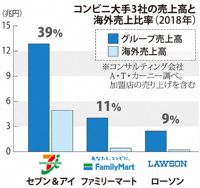 セブン 海外に活路 細る国内 構造転換急ぐ 毎日新聞