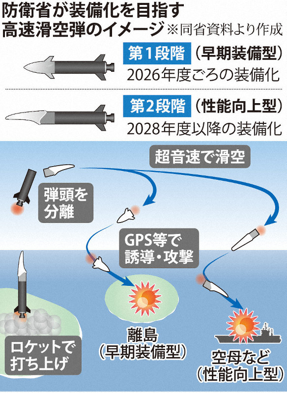 高速 滑空 防衛 用 弾 島嶼 総務省｜政策評価ポータルサイト｜防衛省 研究開発を対象とする政策評価