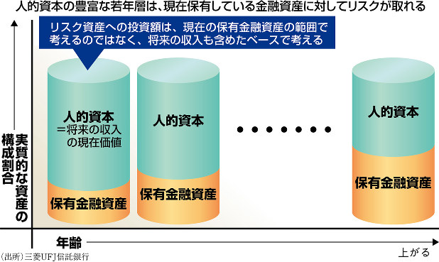 資産作りの新常識：若い人ほどリスクを取れる理由＝正岡利之／9