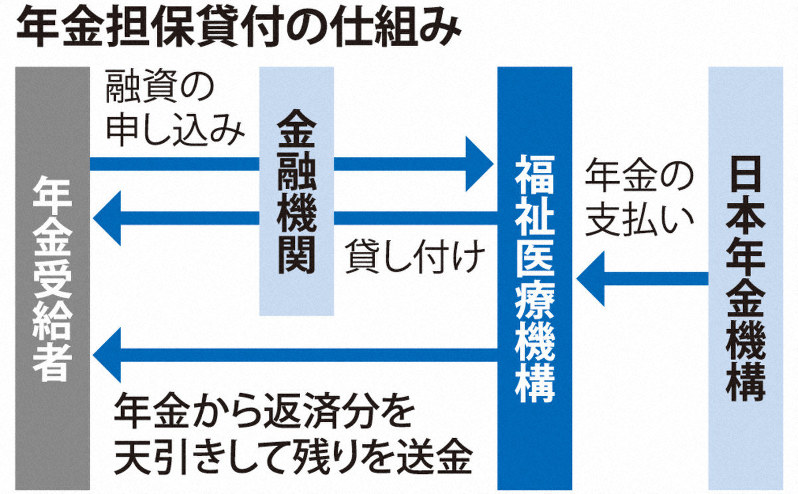 年金担保貸付の仕組み