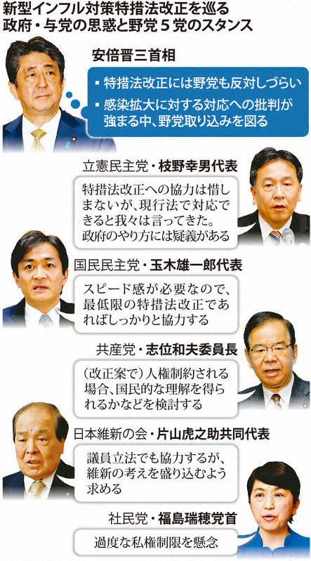 新型肺炎 首相「特措法」で協力要請 きょう与野党党首会談 - 毎日新聞