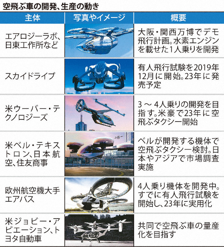 ｌｏｏｋｗｅｓｔけいざい 空飛ぶ車へ急加速 ドローン改良 中小の技結集 毎日新聞