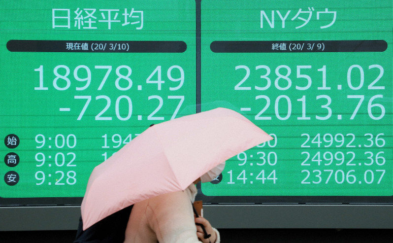 過去最大の下げ幅を記録したNYダウ平均と1万9000円台を割り込んだ日経平均を示す株価ボード=東京都中央区で2020年3月10日午前9時半、佐々木順一撮影