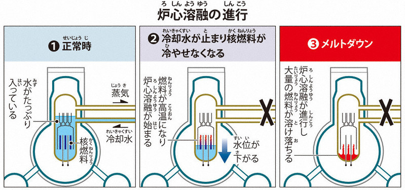ニュース知りたいんジャー：福島第1原発事故から9年 今も4万人以上
