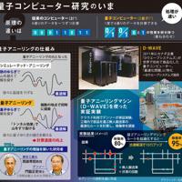 量子コンピューター研究のいま