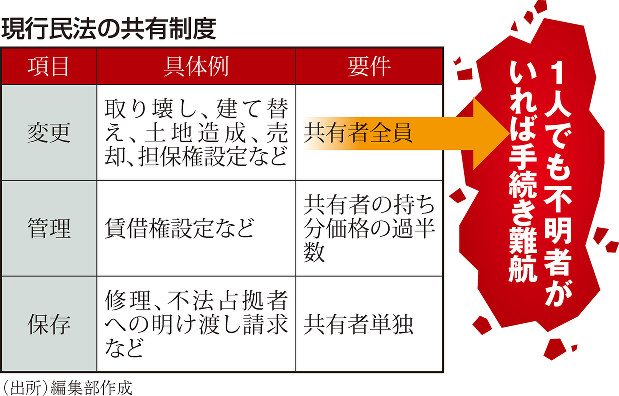 変わる 不動産法制 所在不明の共有者 売却や取り壊し時の障害を 供託 制度活用で容易に 吉田修平 週刊エコノミスト Online