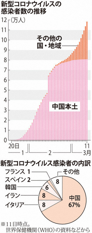 新型コロナウイルスの感染者数の推移