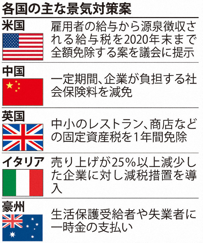 各国の主な景気対策案