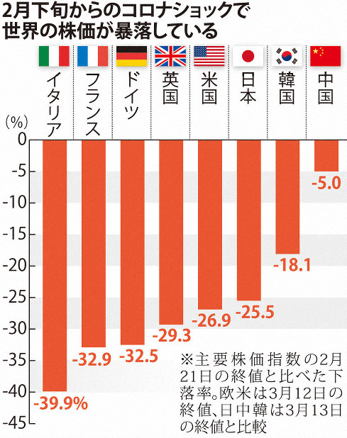 コロナショック、パニック売り連鎖 米渡航停止が引き金 下落率は